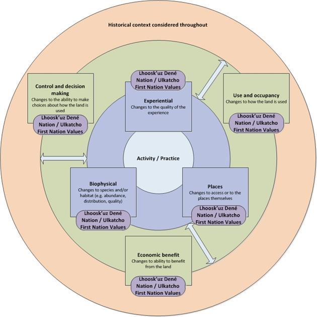 Figure 8 Visual representation of the assessment methodology