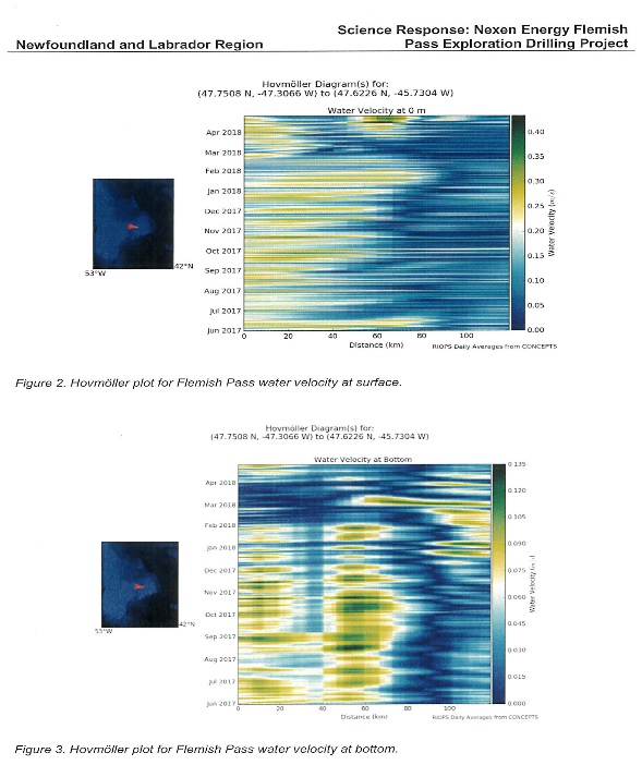 Figure 2: Hovmöller plot for Flemish Pass water velocity at surface. Figure 3: Hovmöller plot for Flemish Pass water velocity at bottom.