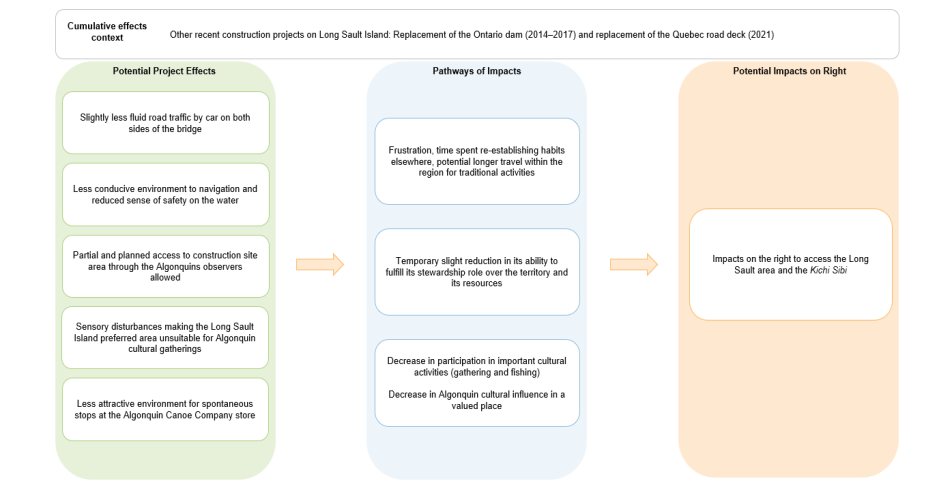 Figure 11: Pathway of Impacts on the Right to Access and Occupy Traditional Territory – Construction phase