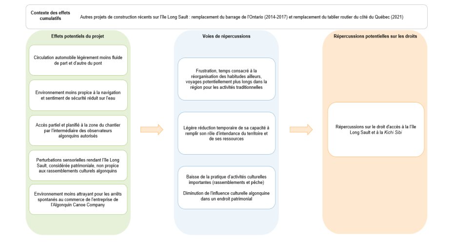 Figure 11 : Séquences des répercussions sur le droit d'accès et d'occupation du territoire traditionnel – Phase de construction