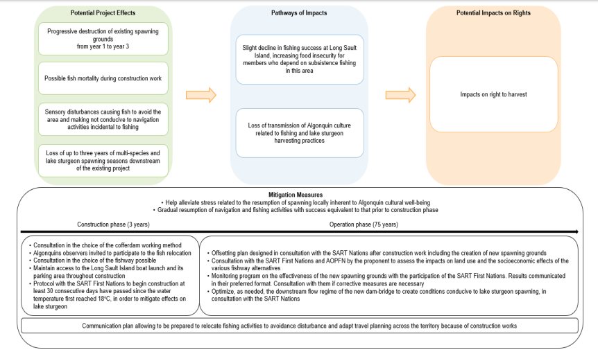 Figure 12: Pathways of Impacts on the Right to Harvest in Long Sault Island Area – Construction phase
