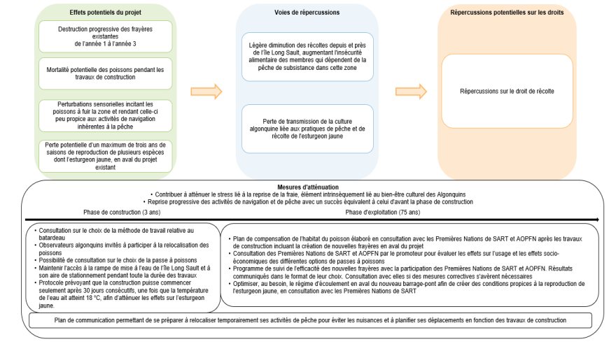 Figure 12 : Séquence des répercussions sur le droit de récolte dans le secteur de l'île Long Sault – Phase de construction