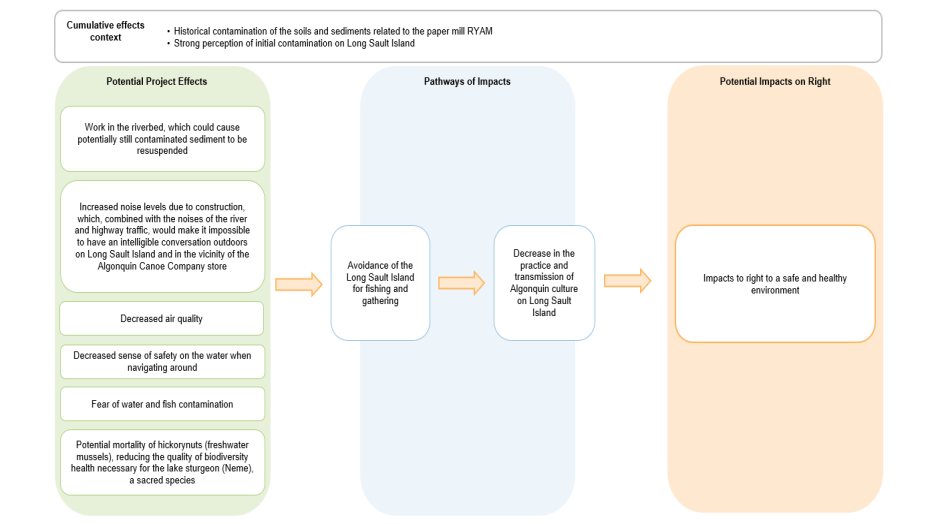 Figure 13: Pathways of Impacts on the Right to a Safe and Healthy Environment – Construction phase