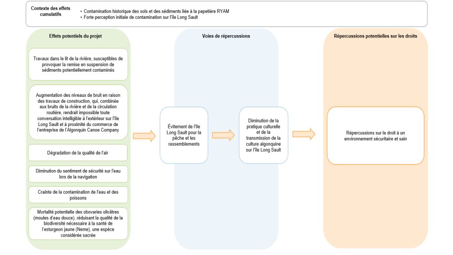 Figure 13 : Séquences des répercussions sur le droit à un environnement sûr et sain – Phase de construction