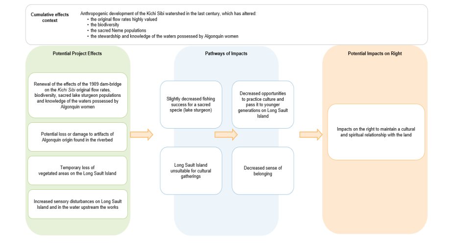 Figure 14: Pathways of Impacts on the Right to Maintain a Cultural and Spiritual Relationship with the Land – Construction Phase