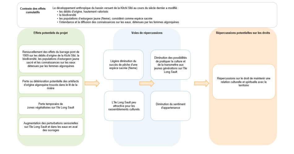 Figure 14 : Séquences des effets sur le droit de maintenir une relation culturelle et spirituelle avec le territoire – Phase de construction