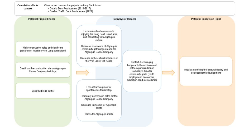Figure 15: Pathways of Impacts on the Right to Cultural and Socio-economic Development – Construction phase