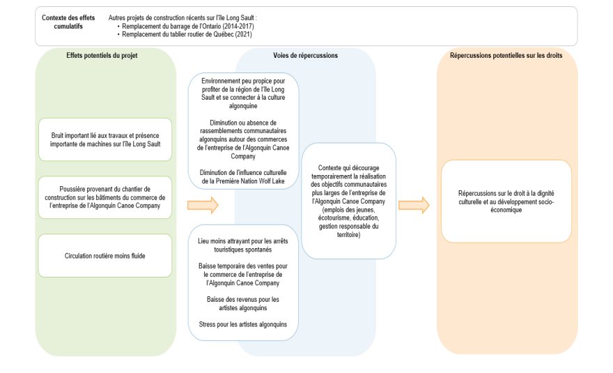 Figure 15 : Séquences des répercussions sur le droit à la dignité de la culture et au développement socioéconomique – Phase de construction