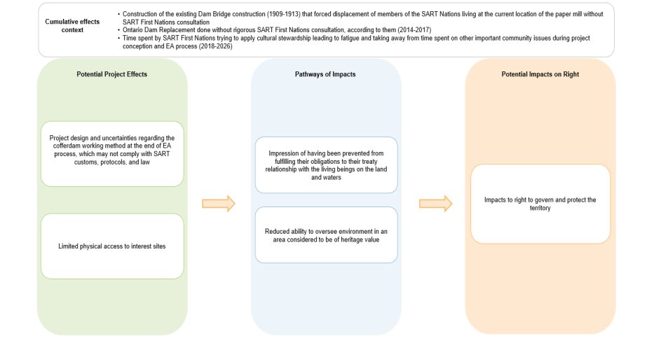 >Figure 16: Pathways of Impacts on the Right to Govern and Protect the Territory – Construction Phase