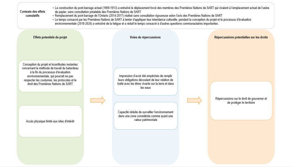 Figure 16 : Séquences des effets sur le droit de gouverner et de protéger le territoire – Phase de construction