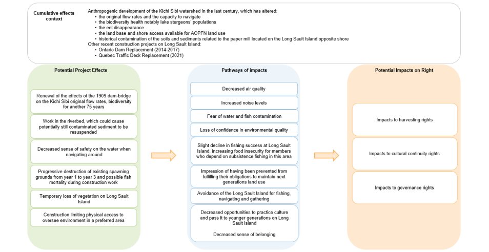 >Figure 17: Pathways of Impacts on AOPFN Rights – Construction phase
