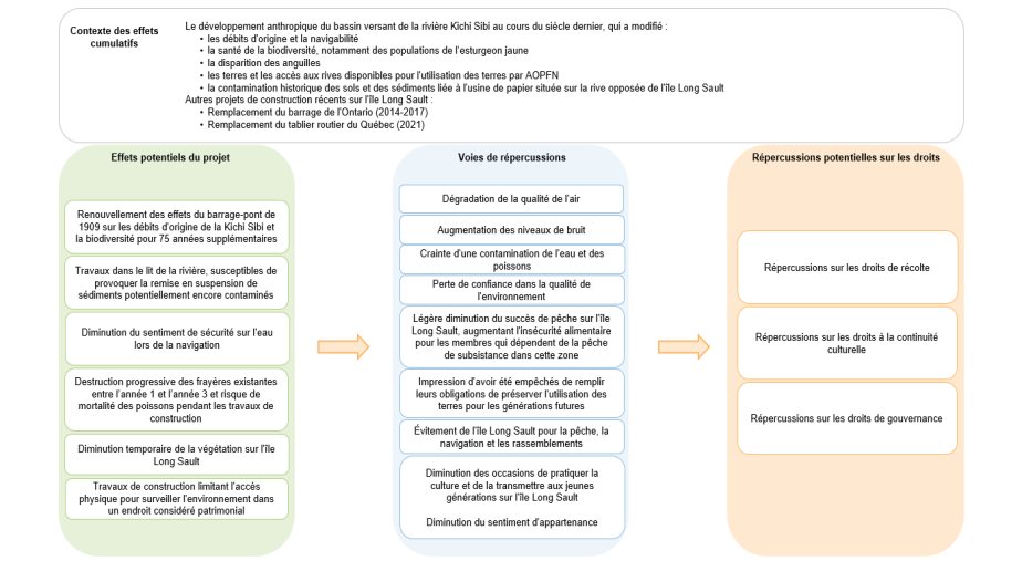 Figure 17 : Séquences des répercussions sur le droit de récolte d'AOPFN – Phase de construction