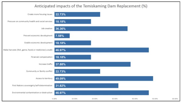 Figure 9: Anticipated Impacts of the Project