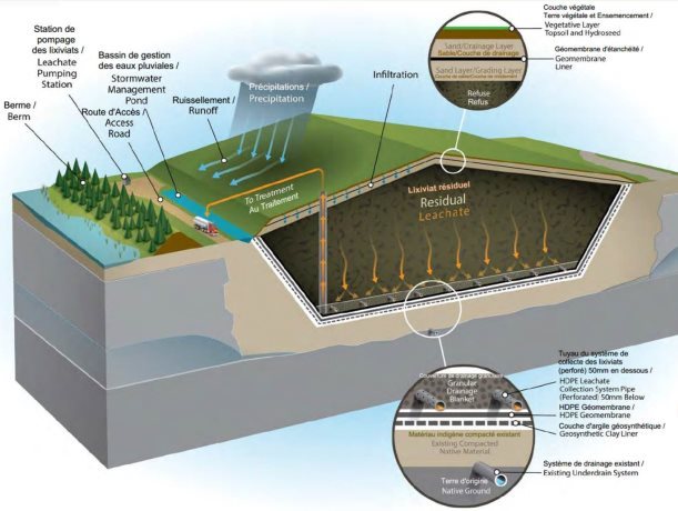 Coupe transversale de la cellule de confinement agrandie montrant le dispositif de collecte de lixiviat, le bassin de gestion des eaux pluviales et la protection finale.