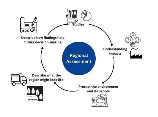 Diagramme général illustrant le principal cycle des activités réalisées dans les évaluations régionales. Les étapes du cycle, accompagnées de graphiques décoratifs, sont les suivantes&nbsp;: réaliser des études; comprendre les impacts environnementaux et sociaux; protéger l'environnement et sa population; décrire à quoi pourrait ressembler la région en raison des activités de développement; et décrire comment les résultats de l'évaluation régionale peuvent améliorer la prise de décisions à l'avenir.