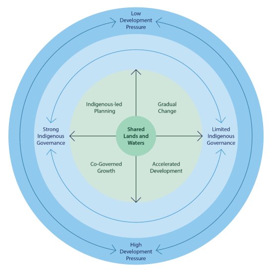 Le diagramme circulaire est divisé en 4 sections représentant 4 scénarios. Les scénarios se distinguent selon deux dimensions&nbsp;: forte pression de développement ou faible pression de développement; et gouvernance autochtone forte ou gouvernance autochtone limitée. Les 4 scénarios sont&nbsp;: planification pilotée par les Autochtones; gestion conjointe de la croissance; changement progressif; développement accéléré. Au centre du cercle, il est inscrit &laquo;&nbsp;terres et ressources partagées&nbsp;&raquo;.
