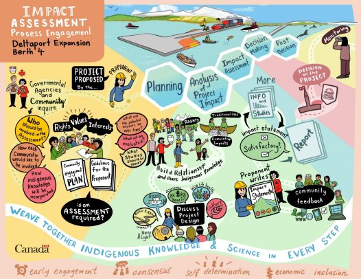 La figure 2 donne un aperçu du processus et des principaux points de mobilisation et de consultation des nations autochtones.