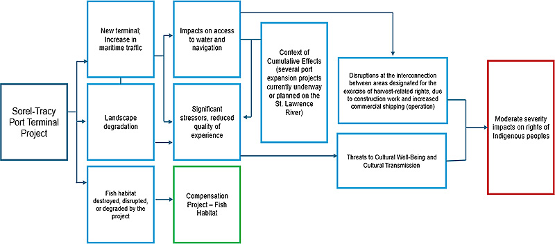 Figure 5: Potential impacts on Indigenous Peoples' Rights on the St. Lawrence River – Pathways of effects