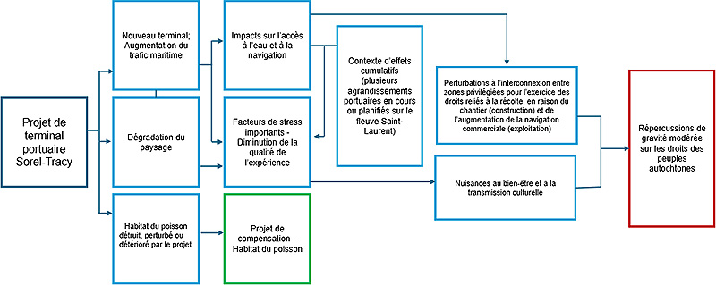 Figure 5 : Répercussions sur les droits des peuples autochtones sur le fleuve du Saint-Laurent – voies de répercussions