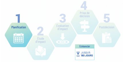 Figure 1 : Étape préparatoire dans le cadre du processus d'évaluation d'impact