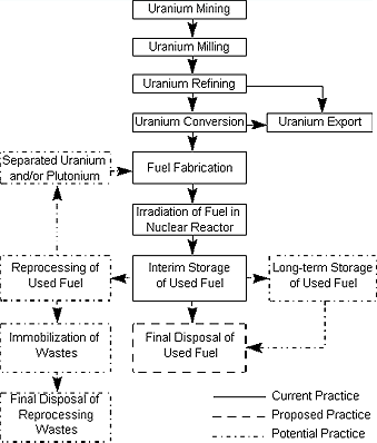 Figure 2: The Nuclear Fuel Cycle and Primary Waste Management Options in Canada