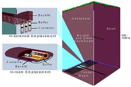Figure 1: The AECL Disposal Concept (source: AECL)