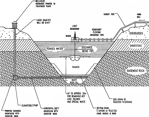 Figure 4: Usine de gestion des résidus de Deilmann pour le dépôt subaquatique des résidus